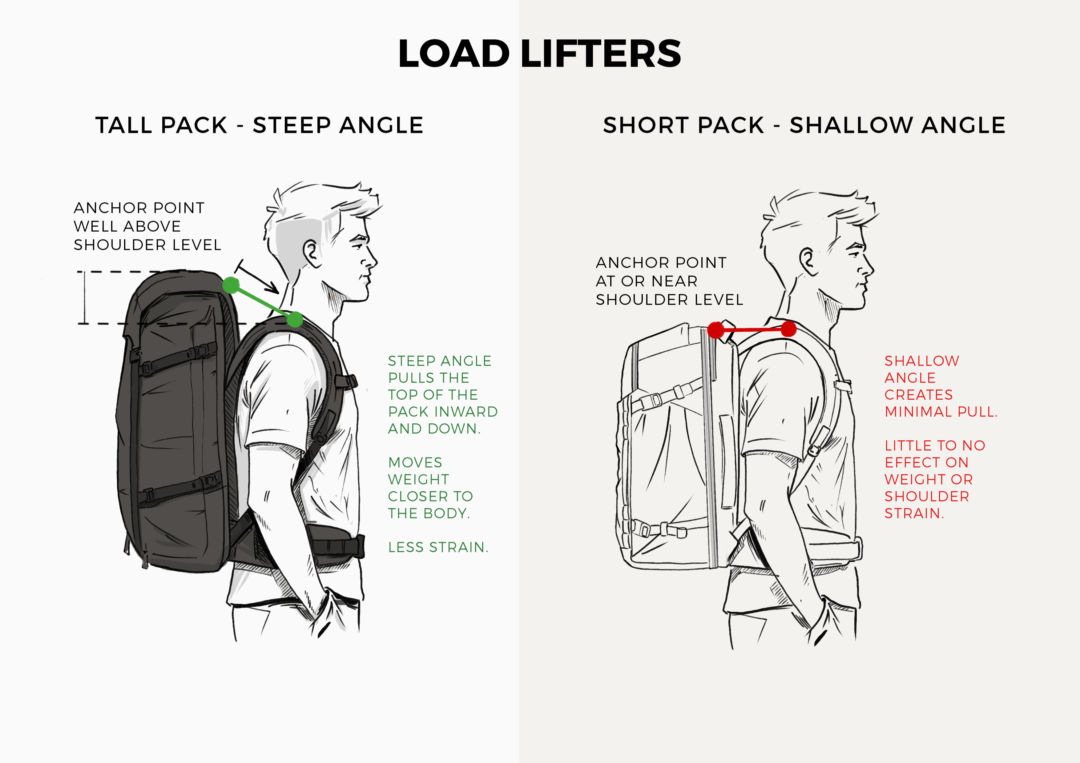 Why We Left Out Load Lifters on the Rushfaster Travel Backpack 36L